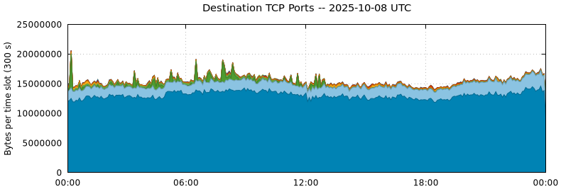Destination TCP Ports