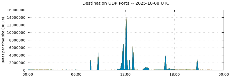 Destination UDP Ports