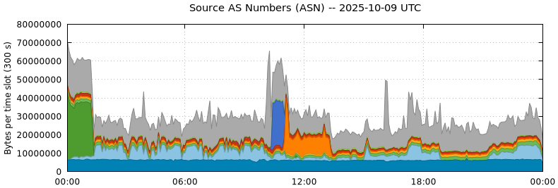 Source AS Numbers (ASNs)