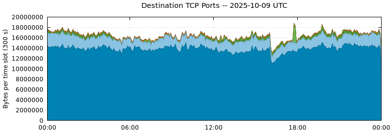 Destination TCP Ports