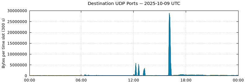 Destination UDP Ports