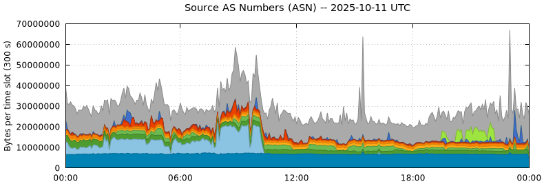 Source AS Numbers (ASNs)