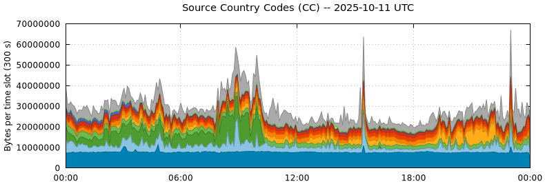 Source Country Codes (CCs)