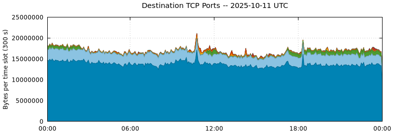 Destination TCP Ports