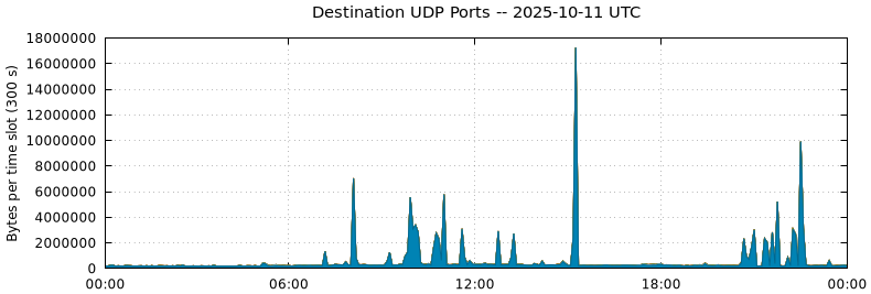 Destination UDP Ports
