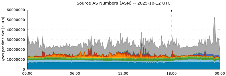 Source AS Numbers (ASNs)