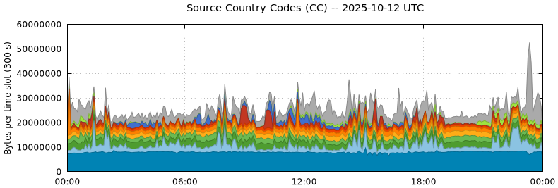 Source Country Codes (CCs)