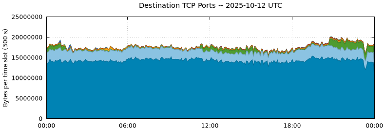 Destination TCP Ports