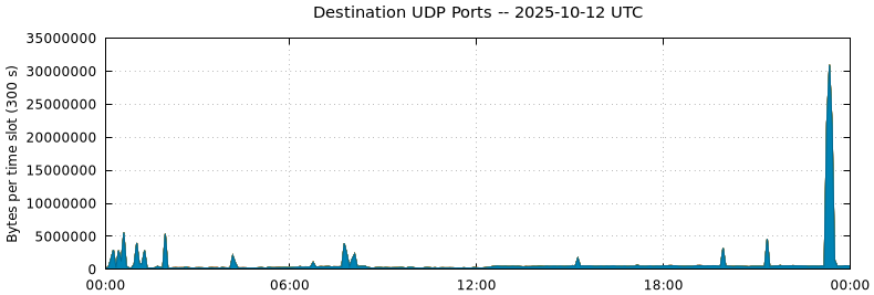 Destination UDP Ports