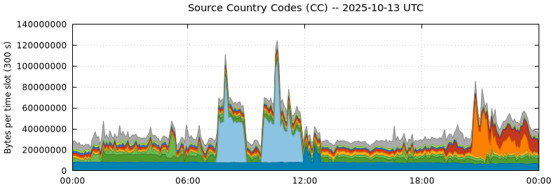 Source Country Codes (CCs)