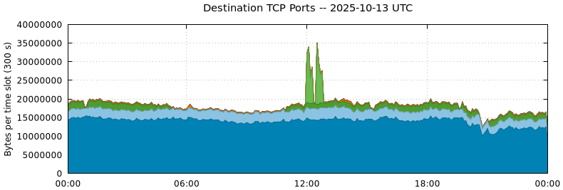 Destination TCP Ports