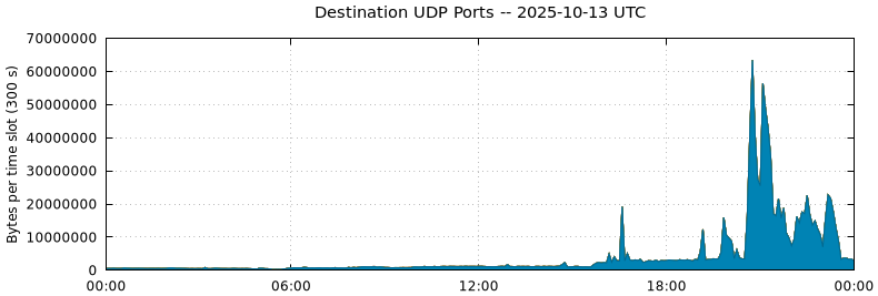 Destination UDP Ports