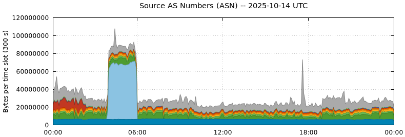 Source AS Numbers (ASNs)
