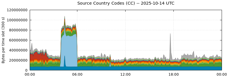 Source Country Codes (CCs)