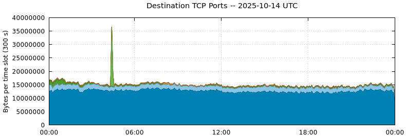 Destination TCP Ports