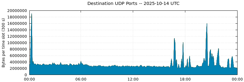 Destination UDP Ports