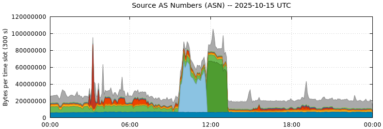 Source AS Numbers (ASNs)