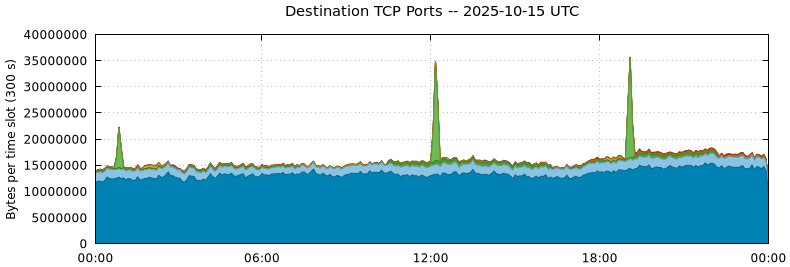 Destination TCP Ports