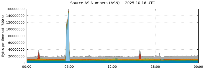 Source AS Numbers (ASNs)