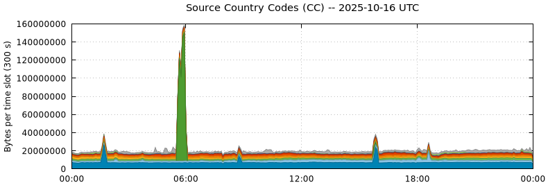 Source Country Codes (CCs)