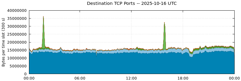 Destination TCP Ports