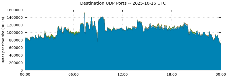 Destination UDP Ports