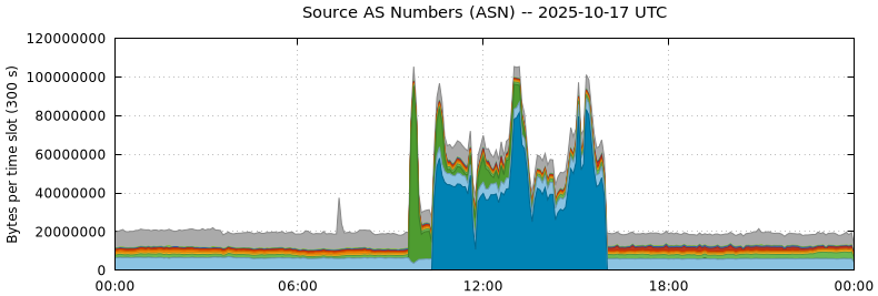Source AS Numbers (ASNs)