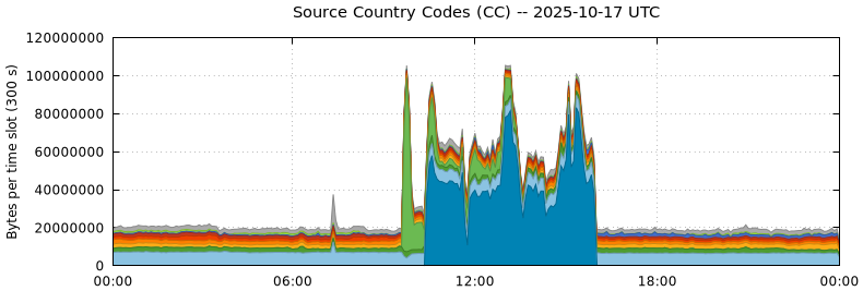 Source Country Codes (CCs)
