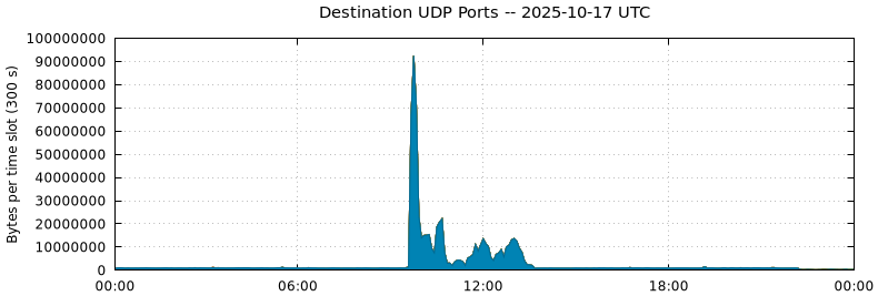 Destination UDP Ports