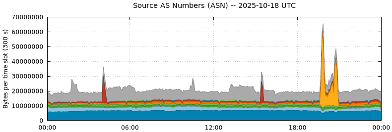 Source AS Numbers (ASNs)