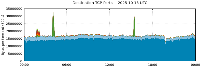 Destination TCP Ports