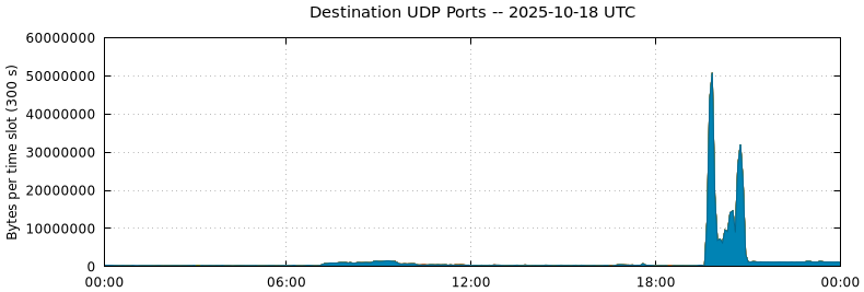 Destination UDP Ports