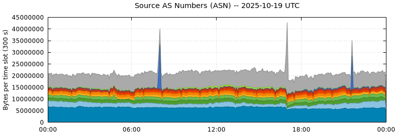Source AS Numbers (ASNs)