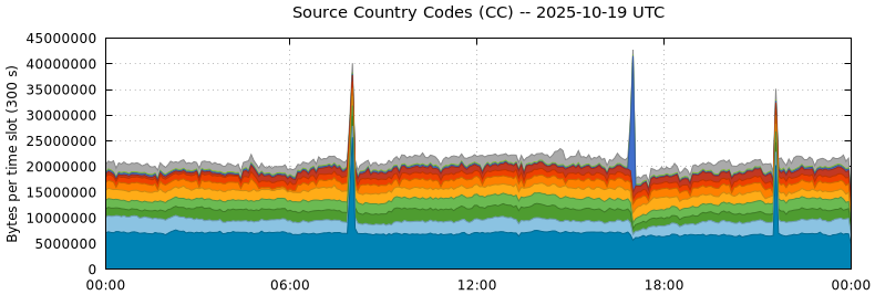 Source Country Codes (CCs)