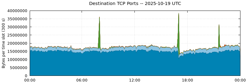 Destination TCP Ports