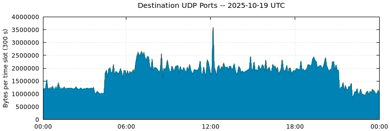 Destination UDP Ports