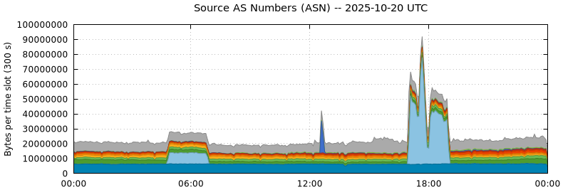Source AS Numbers (ASNs)