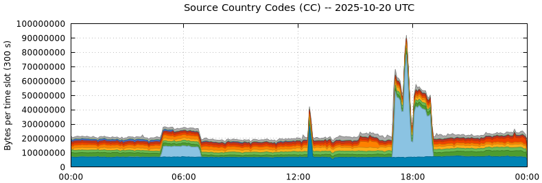 Source Country Codes (CCs)