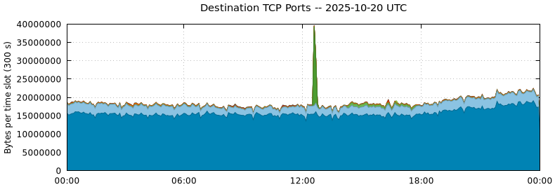 Destination TCP Ports