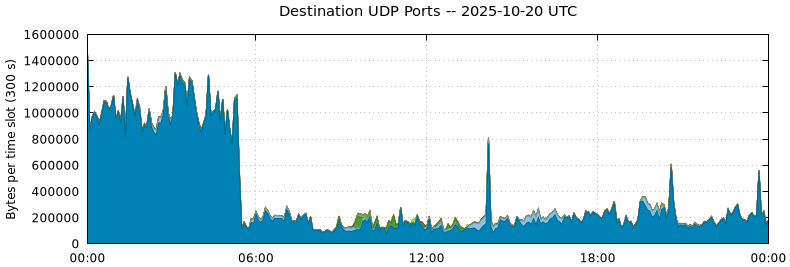 Destination UDP Ports