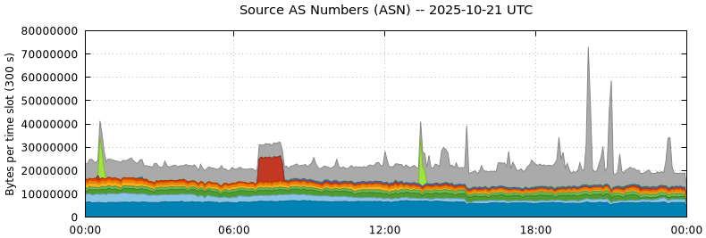 Source AS Numbers (ASNs)