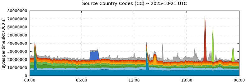 Source Country Codes (CCs)