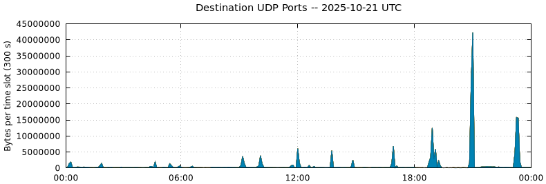 Destination UDP Ports