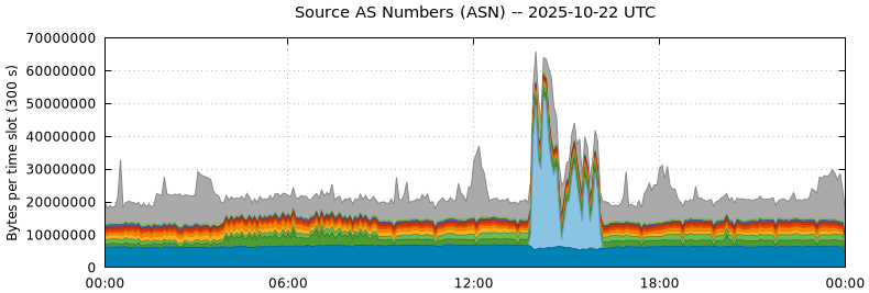 Source AS Numbers (ASNs)