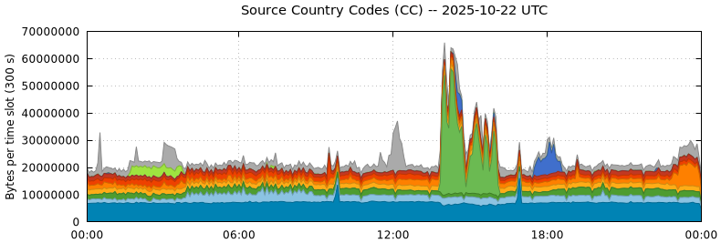 Source Country Codes (CCs)