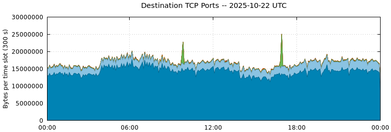 Destination TCP Ports