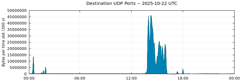Destination UDP Ports