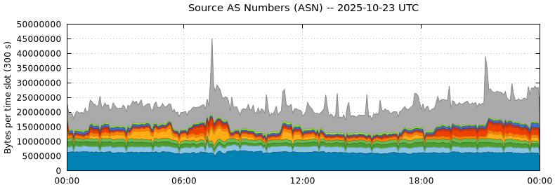 Source AS Numbers (ASNs)