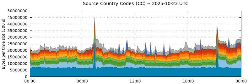 Source Country Codes (CCs)
