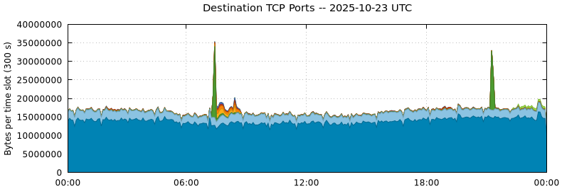 Destination TCP Ports